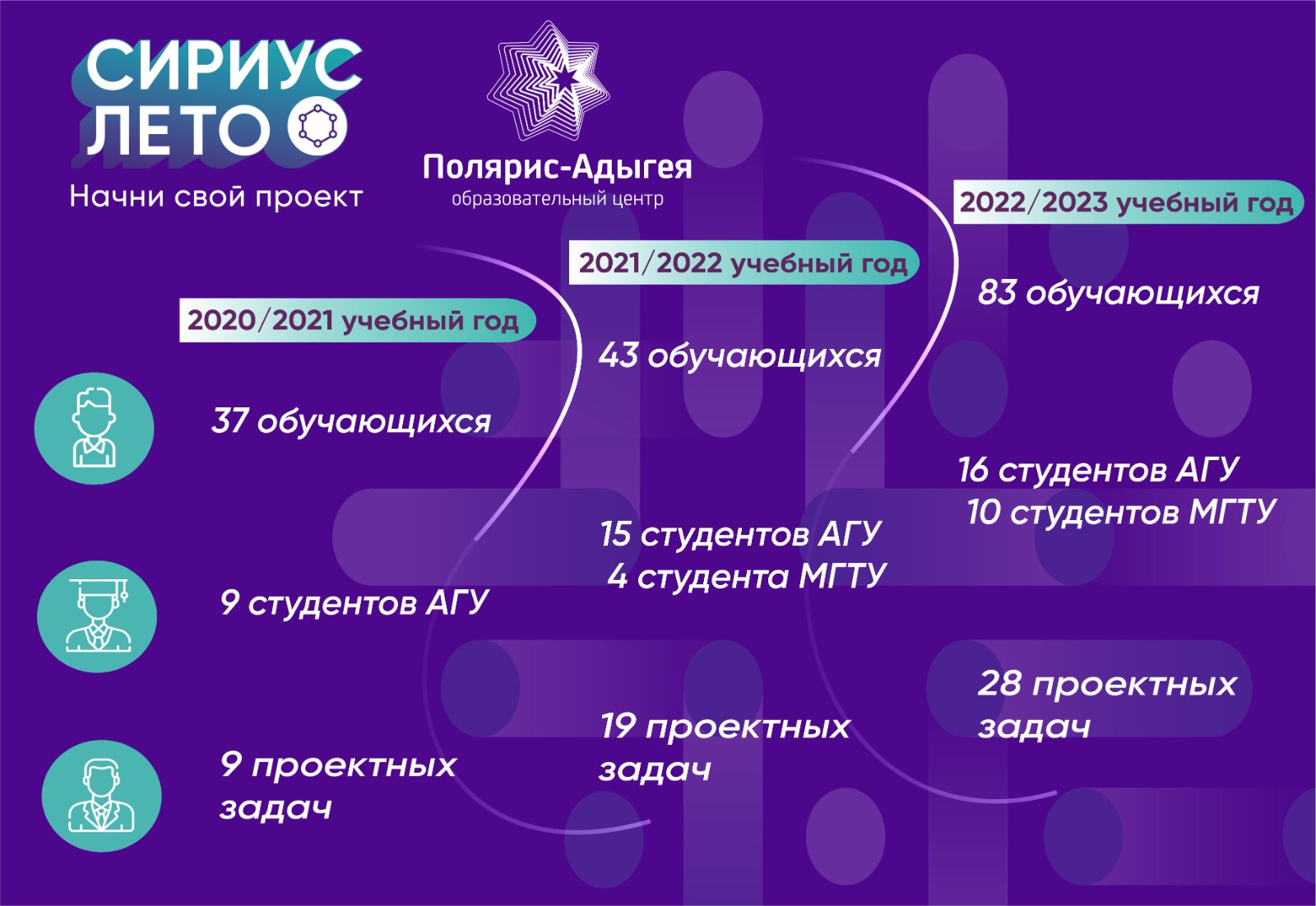 Сириус лето начни свой проект 2022 2023